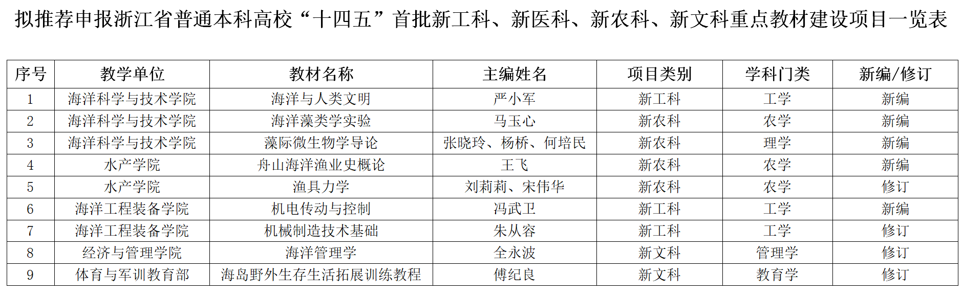 拟推荐申报浙江省普通本科高校“十四五”首批新工科、新医科、新农科、新文科重点教材建设项目公示_02.png