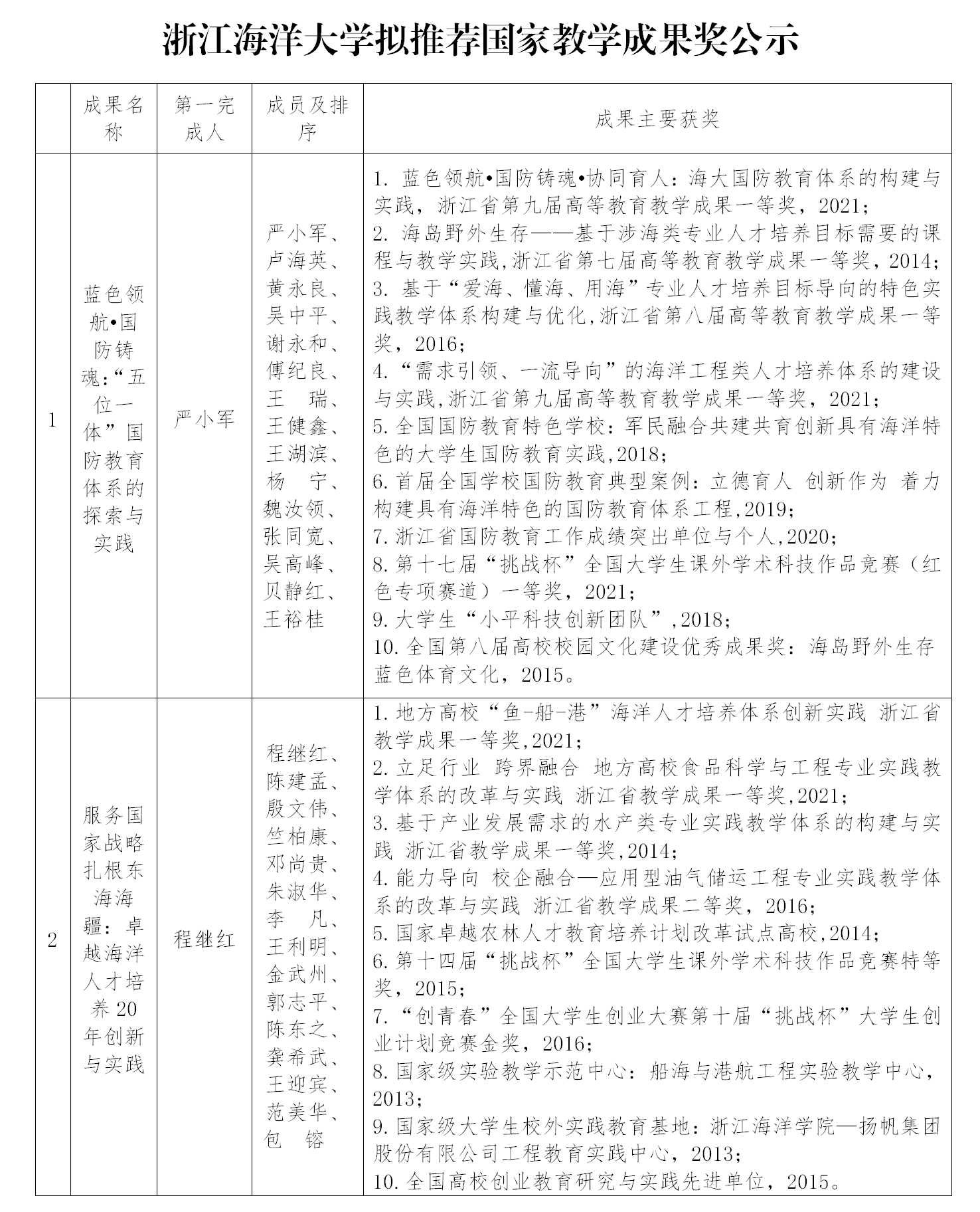 浙江海洋大学拟推荐国家教学成果奖公示_02.png